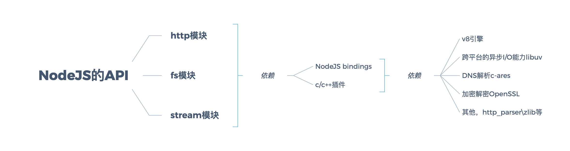 NodeJS的API.png
